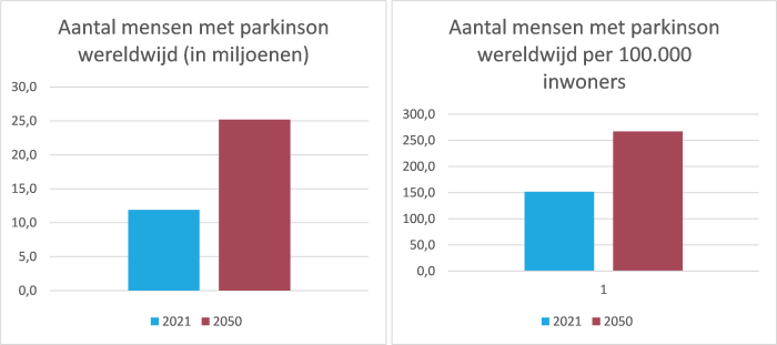 Wereldwijd aantal mensen met parkinson