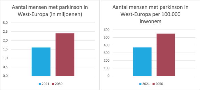 West-Europa aantal mensen met Parkinson1
